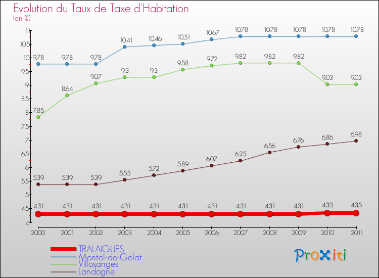 Evolution du taux de la taxe d'habitation pour TRALAIGUES et les communes proches Comparaison des taux de la taxe d'habitation pour TRALAIGUES et les communes voisines