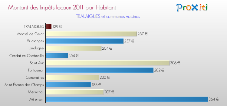 Montant des impôts locaux par Habitant pour TRALAIGUES et les communes proches Comparaison des impôts locaux par habitant pour TRALAIGUES et les communes voisines