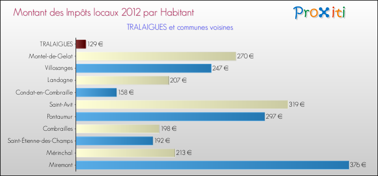 Montant des impôts locaux par Habitant pour TRALAIGUES et les communes proches Comparaison des impôts locaux par habitant pour TRALAIGUES et les communes voisines