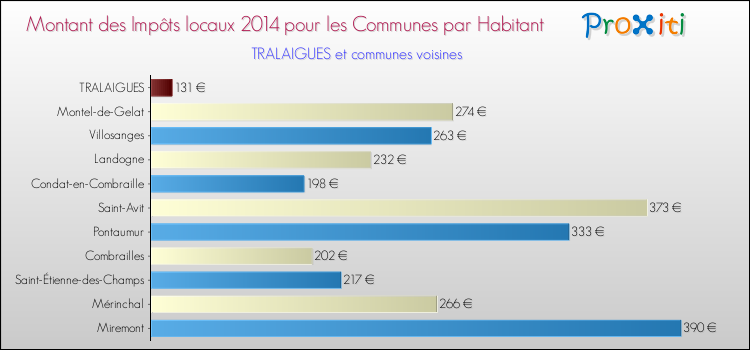 Montant des impôts locaux par Habitant pour TRALAIGUES et les communes proches en 2014 Comparaison des impôts locaux par habitant pour TRALAIGUES et les communes voisines en 2014
