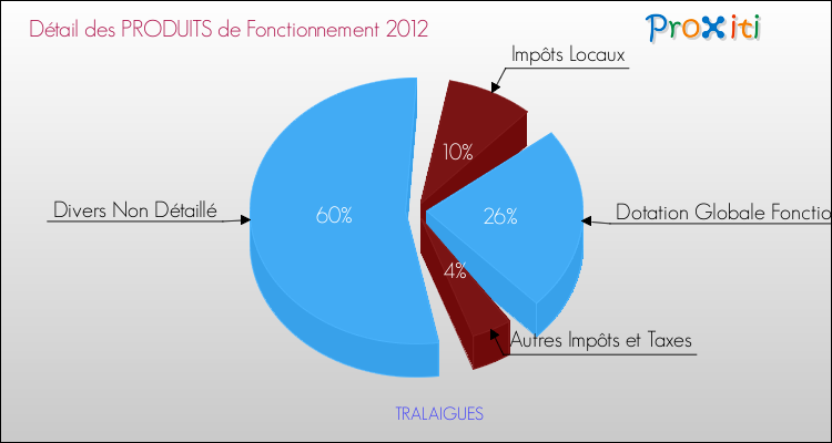 Décomposition du Budget de Fonctionnement 2012 de la commune de TRALAIGUES Budget de Fonctionnement 2012 pour la commune de TRALAIGUES