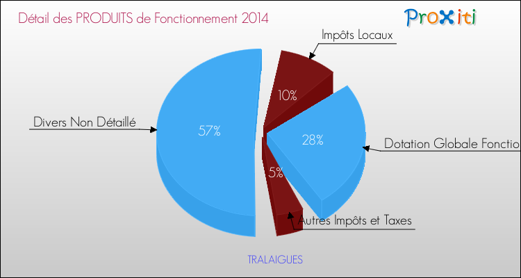 Décomposition du Budget de Fonctionnement 2014 de la commune de TRALAIGUES Budget de Fonctionnement 2014 pour la commune de TRALAIGUES
