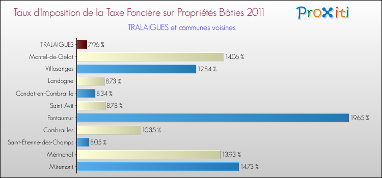 Taux d'imposition de la taxe foncière sur le bati 2011 pour TRALAIGUES et les communes proches Comparaison des taux d'imposition de la taxe foncière sur le bati 2011 pour TRALAIGUES et les communes voisines