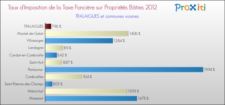 Taux d'imposition de la taxe foncière sur le bati 2012 pour TRALAIGUES et les communes proches Comparaison des taux d'imposition de la taxe foncière sur le bati 2012 pour TRALAIGUES et les communes voisines