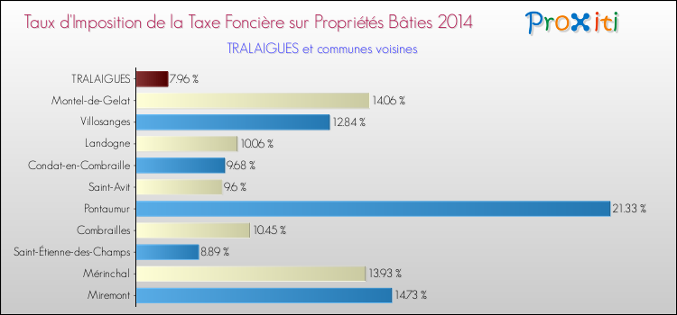 Taux d'imposition de la taxe foncière sur le bati 2014 pour TRALAIGUES et les communes proches Comparaison des taux d'imposition de la taxe foncière sur le bati 2014 pour TRALAIGUES et les communes voisines