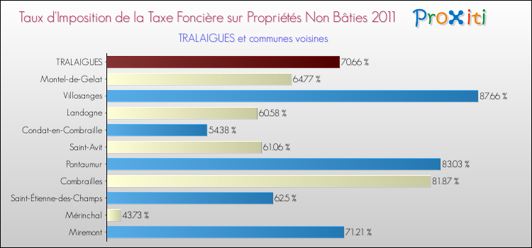 Taux d'imposition de la taxe foncière sur les immeubles et terrains non batis 2011 pour TRALAIGUES et les communes proches Comparaison des taux d'imposition de la taxe foncière sur les immeubles et terrains non batis 2011 pour TRALAIGUES et les communes voisines