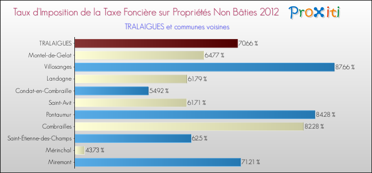 Taux d'imposition de la taxe foncière sur les immeubles et terrains non batis 2012 pour TRALAIGUES et les communes proches Comparaison des taux d'imposition de la taxe foncière sur les immeubles et terrains non batis 2012 pour TRALAIGUES et les communes voisines