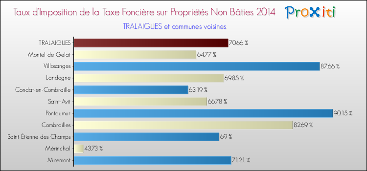 Taux d'imposition de la taxe foncière sur les immeubles et terrains non batis 2014 pour TRALAIGUES et les communes proches Comparaison des taux d'imposition de la taxe foncière sur les immeubles et terrains non batis 2014 pour TRALAIGUES et les communes voisines