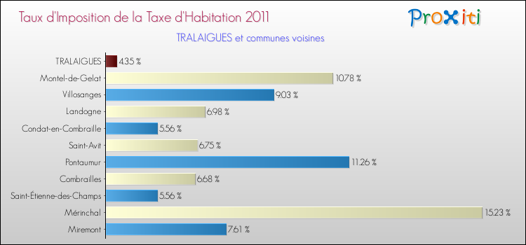 Taux d'imposition de la taxe d'habitation 2011 pour TRALAIGUES et les communes proches Comparaison des taux d'imposition de la taxe d'habitation 2011 pour TRALAIGUES et les communes voisines