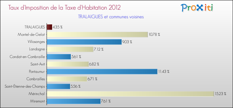 Taux d'imposition de la taxe d'habitation 2012 pour TRALAIGUES et les communes proches Comparaison des taux d'imposition de la taxe d'habitation 2012 pour TRALAIGUES et les communes voisines