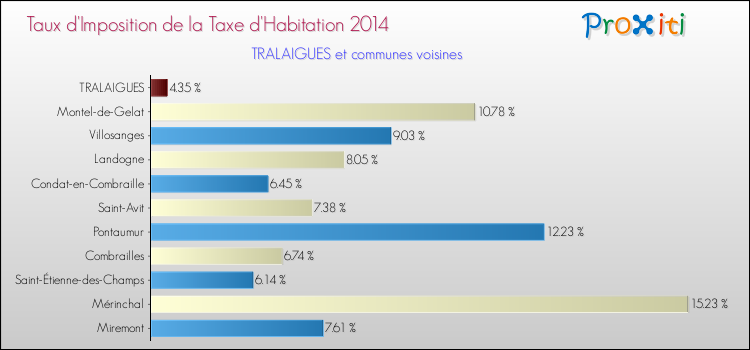 Taux d'imposition de la taxe d'habitation 2014 pour TRALAIGUES et les communes proches Comparaison des taux d'imposition de la taxe d'habitation 2014 pour TRALAIGUES et les communes voisines