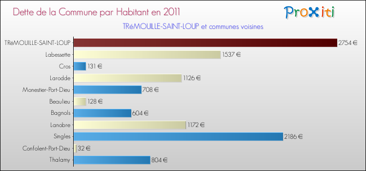 Dette par habitant de la commune en 2011 pour TRéMOUILLE-SAINT-LOUP et les communes proches Comparaison de la dette par habitant de la commune en 2011 pour TRéMOUILLE-SAINT-LOUP et les communes voisines