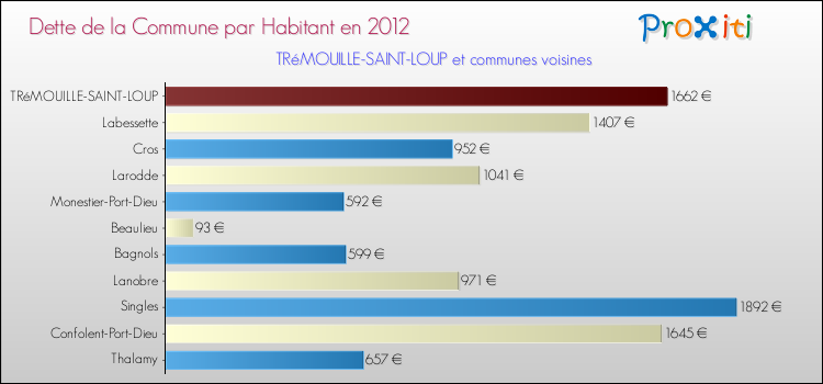 Dette par habitant de la commune en 2012 pour TRéMOUILLE-SAINT-LOUP et les communes proches Comparaison de la dette par habitant de la commune en 2012 pour TRéMOUILLE-SAINT-LOUP et les communes voisines