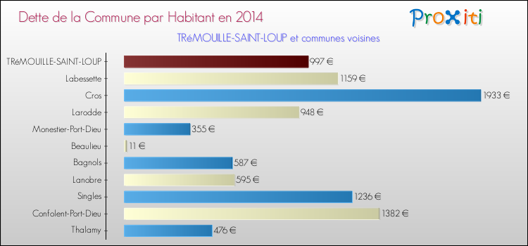 Dette par habitant de la commune en 2014 pour TRéMOUILLE-SAINT-LOUP et les communes proches Comparaison de la dette par habitant de la commune en 2014 pour TRéMOUILLE-SAINT-LOUP et les communes voisines