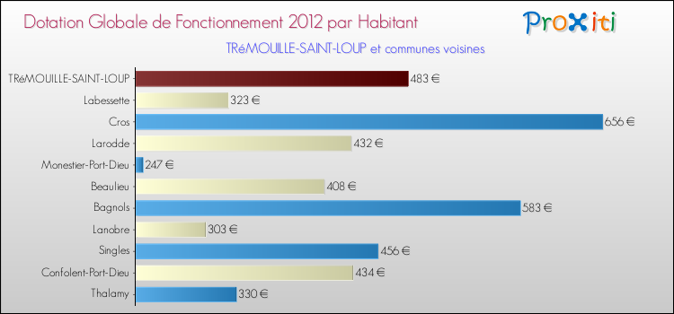 Montant des dotations globales de fonctionnement DGF par Habitant pour TRéMOUILLE-SAINT-LOUP et les communes proches Comparaison des des dotations globales de fonctionnement DGF par habitant pour TRéMOUILLE-SAINT-LOUP et les communes voisines