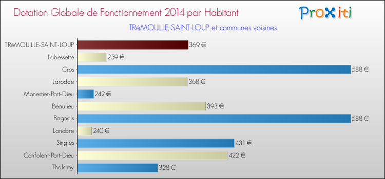 Montant des dotations globales de fonctionnement DGF par Habitant pour TRéMOUILLE-SAINT-LOUP et les communes proches en 2014. Comparaison des des dotations globales de fonctionnement DGF par habitant pour TRéMOUILLE-SAINT-LOUP et les communes voisines en 2014.