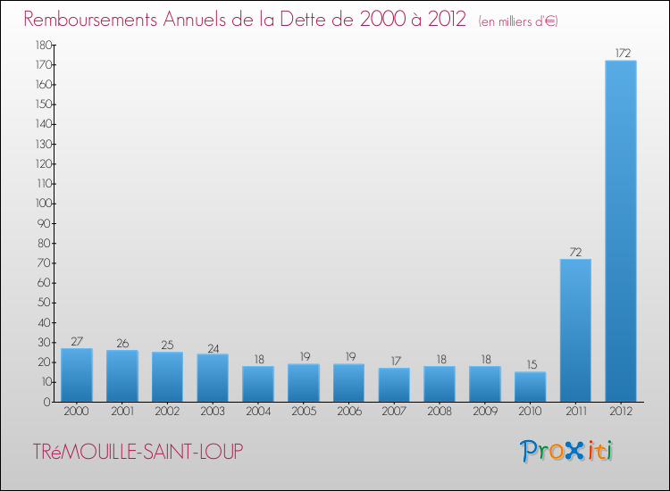 Evolution de l'annuité de la dette pour la commune de TRéMOUILLE-SAINT-LOUP de 2000 à 2012 Annuités de la dette pour TRéMOUILLE-SAINT-LOUP de 2000 à 2012