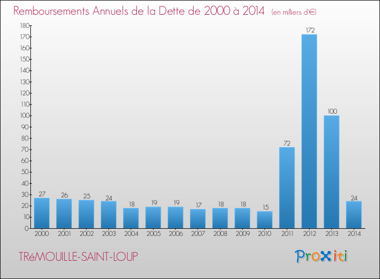 Evolution de l'annuité de la dette pour la commune de TRéMOUILLE-SAINT-LOUP de 2000 à 2014 Annuités de la dette pour TRéMOUILLE-SAINT-LOUP de 2000 à 2014