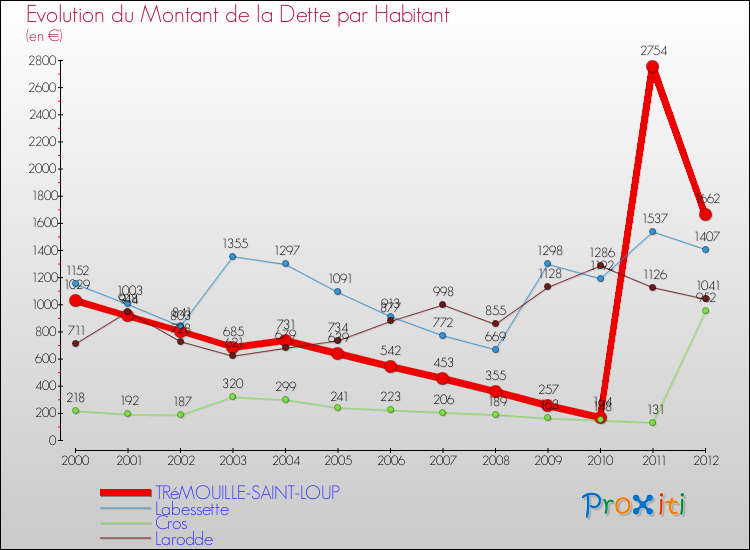 Evolution de la dette par habitant pour la commune de TRéMOUILLE-SAINT-LOUP et les communes proches de 2000 à 2012 Comparaison de la dette par habitant pour TRéMOUILLE-SAINT-LOUP et les communes voisines de 2000 à 2012
