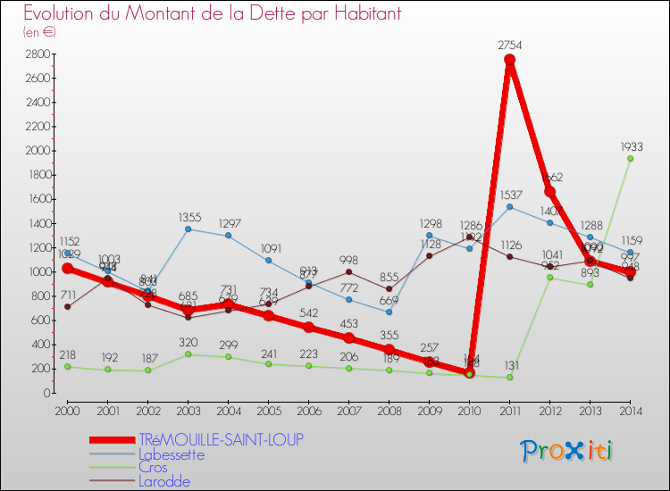 Evolution de la dette par habitant pour la commune de TRéMOUILLE-SAINT-LOUP et les communes proches de 2000 à 2014 Comparaison de la dette par habitant pour TRéMOUILLE-SAINT-LOUP et les communes voisines de 2000 à 2014