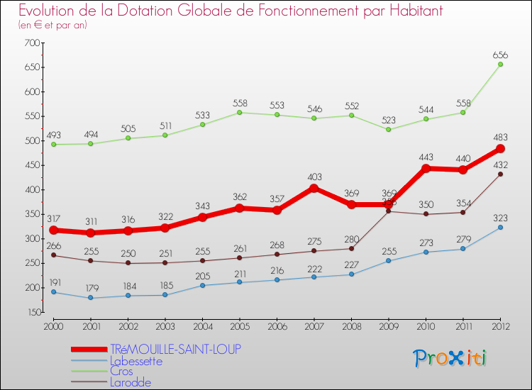 Evolution et montant de la dotation globale de fonctionnement par Habitant pour TRéMOUILLE-SAINT-LOUP et les communes proches Comparaison des dotations globales de fonctionnement par habitant pour TRéMOUILLE-SAINT-LOUP et les communes voisines