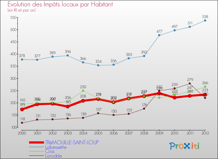 Evolution et montant des impôts locaux par Habitant pour TRéMOUILLE-SAINT-LOUP et les communes proches Comparaison des impôts locaux par habitant pour TRéMOUILLE-SAINT-LOUP et les communes voisines