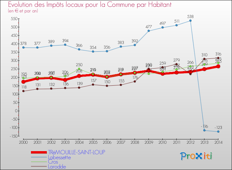 Evolution et montant des impôts locaux par Habitant pour TRéMOUILLE-SAINT-LOUP et les communes proches de 2000 à 2014 Comparaison des impôts locaux par habitant pour TRéMOUILLE-SAINT-LOUP et les communes voisines de 2000 à 2014