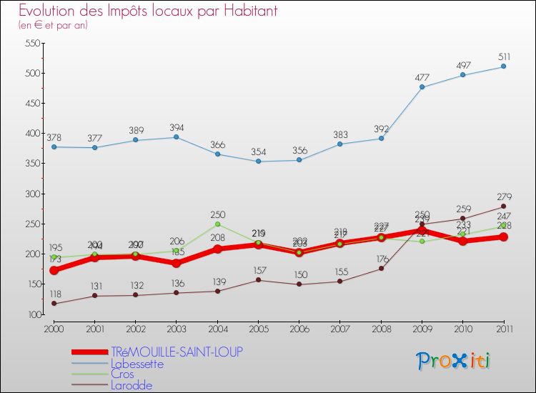 Evolution et montant des impôts locaux par Habitant pour TRéMOUILLE-SAINT-LOUP et les communes proches Comparaison des impôts locaux par habitant pour TRéMOUILLE-SAINT-LOUP et les communes voisines