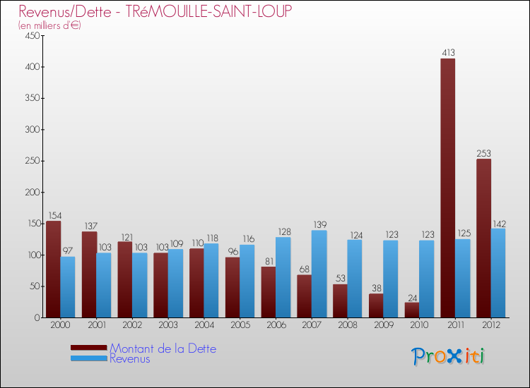 Evolution comparée de la dette et des revenus pour la commune de TRéMOUILLE-SAINT-LOUP de 2000 à 2012 Comparaison de la dette et des revenus pour TRéMOUILLE-SAINT-LOUP de 2000 à 2012