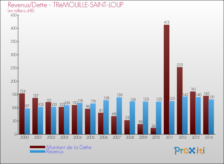 Evolution comparée de la dette et des revenus pour la commune de TRéMOUILLE-SAINT-LOUP de 2000 à 2014 Comparaison de la dette et des revenus pour TRéMOUILLE-SAINT-LOUP de 2000 à 2014
