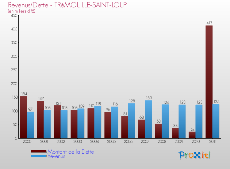 Evolution comparée de la dette et des revenus pour la commune de TRéMOUILLE-SAINT-LOUP de 2000 à 2011 Comparaison de la dette et des revenus pour TRéMOUILLE-SAINT-LOUP de 2000 à 2011
