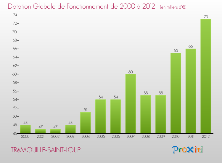 Evolution du montant de la Dotation Globale de Fonctionnement pour la commune de TRéMOUILLE-SAINT-LOUP de 2000 à 2012 Evolution du montant de la Dotation Globale de Fonctionnement pour TRéMOUILLE-SAINT-LOUP de 2000 à 2012