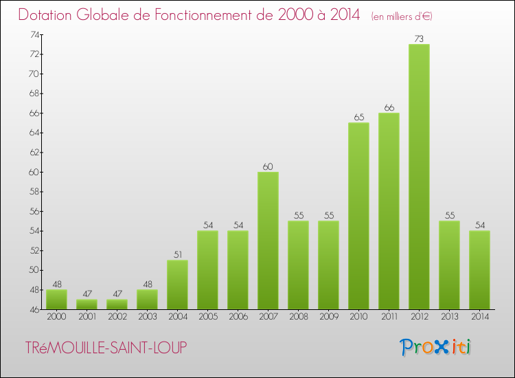 Evolution du montant de la Dotation Globale de Fonctionnement pour la commune de TRéMOUILLE-SAINT-LOUP de 2000 à 2014 Evolution du montant de la Dotation Globale de Fonctionnement pour TRéMOUILLE-SAINT-LOUP de 2000 à 2014