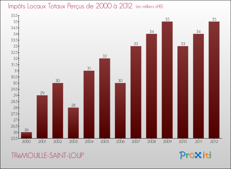 Evolution des Impôts Locaux pour la commune de TRéMOUILLE-SAINT-LOUP de 2000 à 2012 Evolution des Impôts Locaux pour TRéMOUILLE-SAINT-LOUP de 2000 à 2012