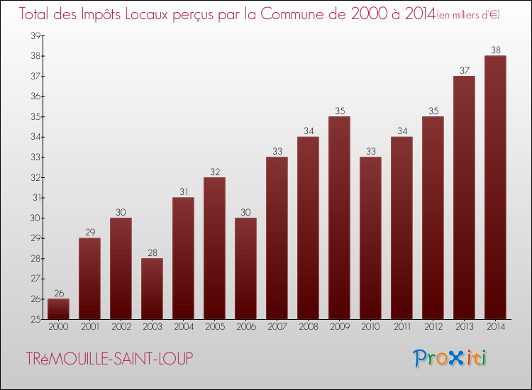 Evolution des Impôts Locaux pour la commune de TRéMOUILLE-SAINT-LOUP de 2000 à 2014 Evolution des Impôts Locaux pour TRéMOUILLE-SAINT-LOUP de 2000 à 2014