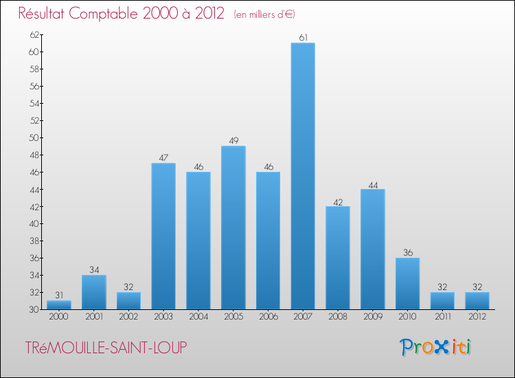 Evolution du résultat comptable pour la commune de TRéMOUILLE-SAINT-LOUP de 2000 à 2012 Evolution du résultat comptable pour TRéMOUILLE-SAINT-LOUP de 2000 à 2012