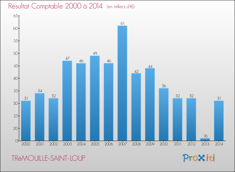 Evolution du résultat comptable pour la commune de TRéMOUILLE-SAINT-LOUP de 2000 à 2014 Evolution du résultat comptable pour TRéMOUILLE-SAINT-LOUP de 2000 à 2014