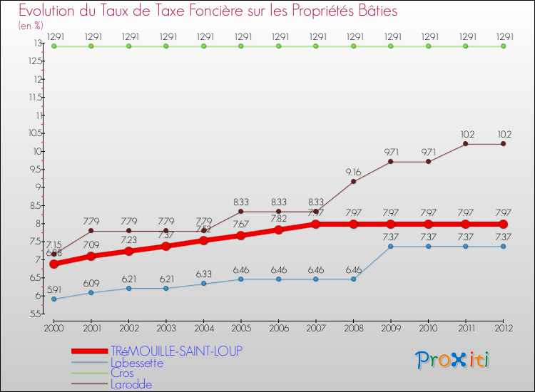 Evolution du taux de la taxe foncière sur le bati pour TRéMOUILLE-SAINT-LOUP et les communes proches de 2000 à 2012 Comparaison des taux de taxe foncière sur le bati pour TRéMOUILLE-SAINT-LOUP et les communes voisines de 2000 à 2012