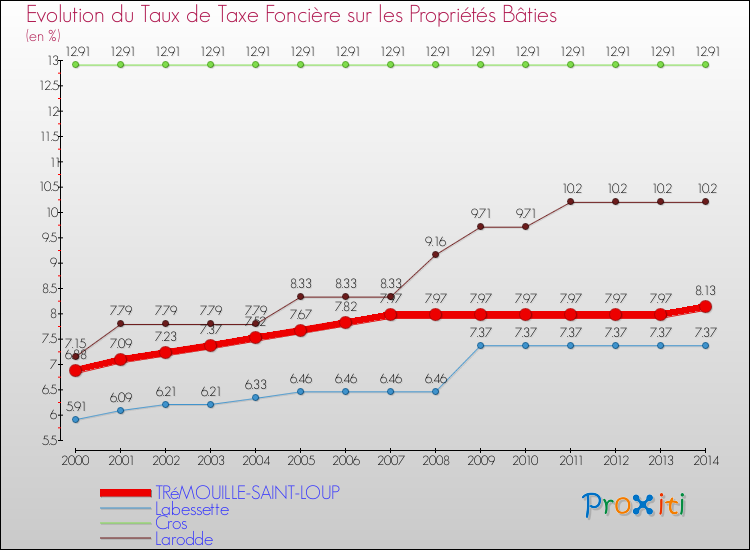 Evolution du taux de la taxe foncière sur le bati pour TRéMOUILLE-SAINT-LOUP et les communes proches de 2000 à 2014 Comparaison des taux de taxe foncière sur le bati pour TRéMOUILLE-SAINT-LOUP et les communes voisines de 2000 à 2014