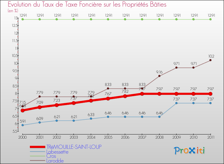Evolution du taux de la taxe foncière sur le bati pour TRéMOUILLE-SAINT-LOUP et les communes proches Comparaison des taux de taxe foncière sur le bati pour TRéMOUILLE-SAINT-LOUP et les communes voisines