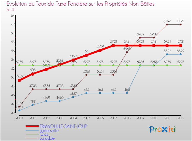 Evolution du taux de la taxe foncière sur les immeubles et terrains non batis pour TRéMOUILLE-SAINT-LOUP et les communes proches de 2000 à 2012 Comparaison des taux de la taxe foncière sur les immeubles et terrains non batis pour TRéMOUILLE-SAINT-LOUP et les communes voisines de 2000 à 2012