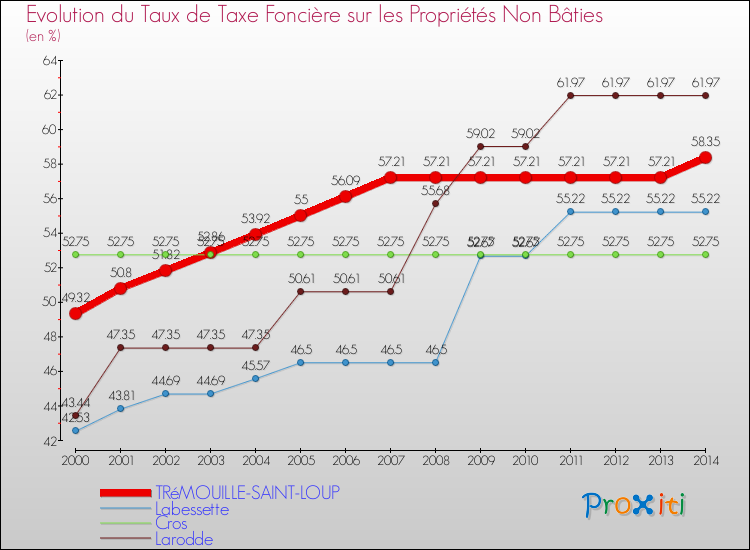 Evolution du taux de la taxe foncière sur les immeubles et terrains non batis pour TRéMOUILLE-SAINT-LOUP et les communes proches de 2000 à 2014 Comparaison des taux de la taxe foncière sur les immeubles et terrains non batis pour TRéMOUILLE-SAINT-LOUP et les communes voisines de 2000 à 2014
