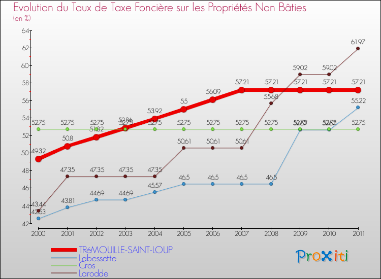 Evolution du taux de la taxe foncière sur les immeubles et terrains non batis pour TRéMOUILLE-SAINT-LOUP et les communes proches Comparaison des taux de la taxe foncière sur les immeubles et terrains non batis pour TRéMOUILLE-SAINT-LOUP et les communes voisines