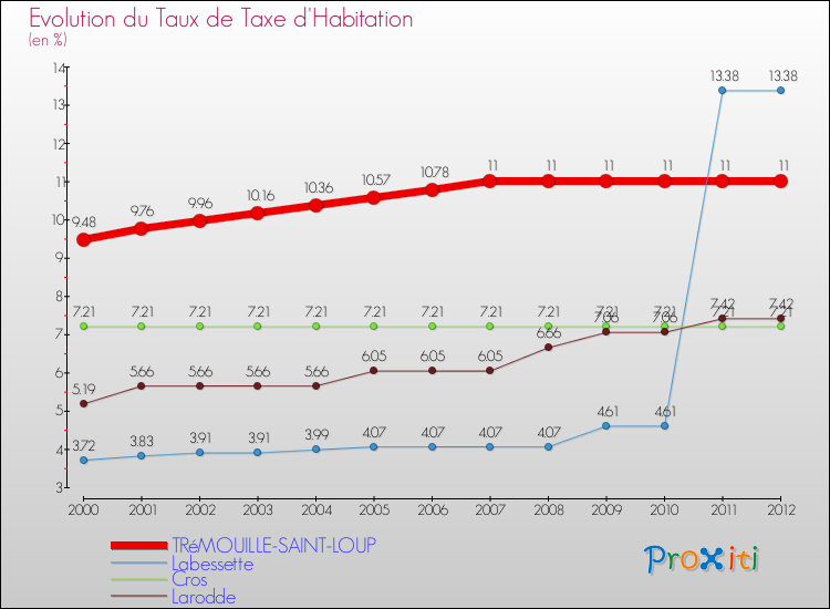 Evolution du taux de la taxe d'habitation pour TRéMOUILLE-SAINT-LOUP et les communes proches Comparaison des taux de la taxe d'habitation pour TRéMOUILLE-SAINT-LOUP et les communes voisines