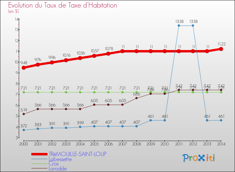 Evolution du taux de la taxe d'habitation pour TRéMOUILLE-SAINT-LOUP et les communes proches de 2000 à 2014 Comparaison des taux de la taxe d'habitation pour TRéMOUILLE-SAINT-LOUP et les communes voisines de 2000 à 2014
