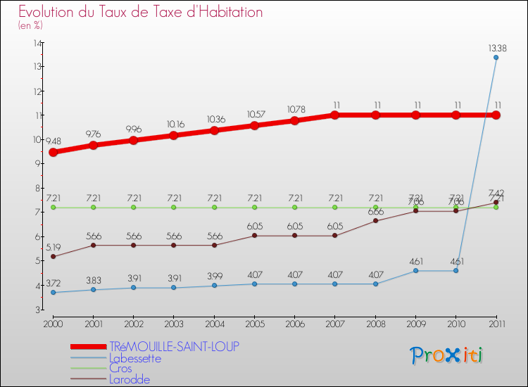 Evolution du taux de la taxe d'habitation pour TRéMOUILLE-SAINT-LOUP et les communes proches Comparaison des taux de la taxe d'habitation pour TRéMOUILLE-SAINT-LOUP et les communes voisines