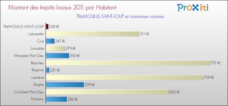 Montant des impôts locaux par Habitant pour TRéMOUILLE-SAINT-LOUP et les communes proches Comparaison des impôts locaux par habitant pour TRéMOUILLE-SAINT-LOUP et les communes voisines