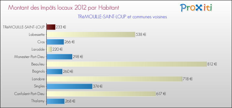 Montant des impôts locaux par Habitant pour TRéMOUILLE-SAINT-LOUP et les communes proches Comparaison des impôts locaux par habitant pour TRéMOUILLE-SAINT-LOUP et les communes voisines