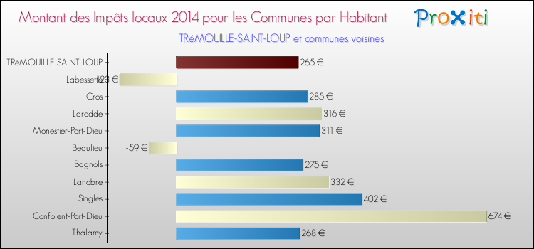 Montant des impôts locaux par Habitant pour TRéMOUILLE-SAINT-LOUP et les communes proches en 2014 Comparaison des impôts locaux par habitant pour TRéMOUILLE-SAINT-LOUP et les communes voisines en 2014