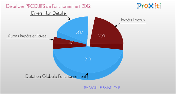 Décomposition du Budget de Fonctionnement 2012 de la commune de TRéMOUILLE-SAINT-LOUP Budget de Fonctionnement 2012 pour la commune de TRéMOUILLE-SAINT-LOUP